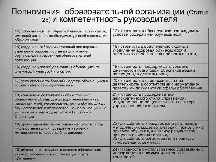 Полномочия образовательной организации (Статья 28) и компетентность руководителя 14) обеспечение в образовательной организации, имеющей