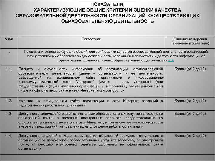 ПОКАЗАТЕЛИ, ХАРАКТЕРИЗУЮЩИЕ ОБЩИЕ КРИТЕРИИ ОЦЕНКИ КАЧЕСТВА ОБРАЗОВАТЕЛЬНОЙ ДЕЯТЕЛЬНОСТИ ОРГАНИЗАЦИЙ, ОСУЩЕСТВЛЯЮЩИХ ОБРАЗОВАТЕЛЬНУЮ ДЕЯТЕЛЬНОСТЬ N п/п