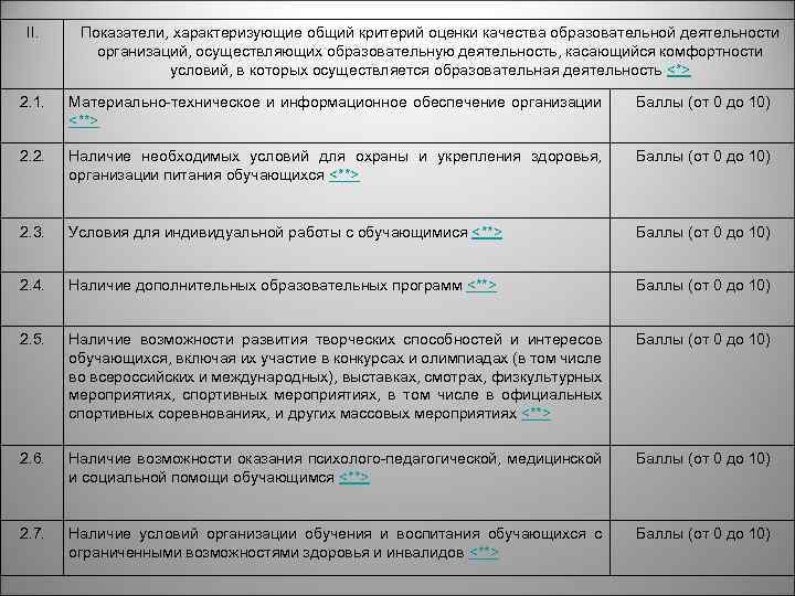 II. Показатели, характеризующие общий критерий оценки качества образовательной деятельности организаций, осуществляющих образовательную деятельность, касающийся