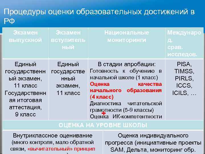 Процедуры оценки образовательных достижений в РФ Экзамен выпускной Экзамен вступитель ный Национальные мониторинги Единый