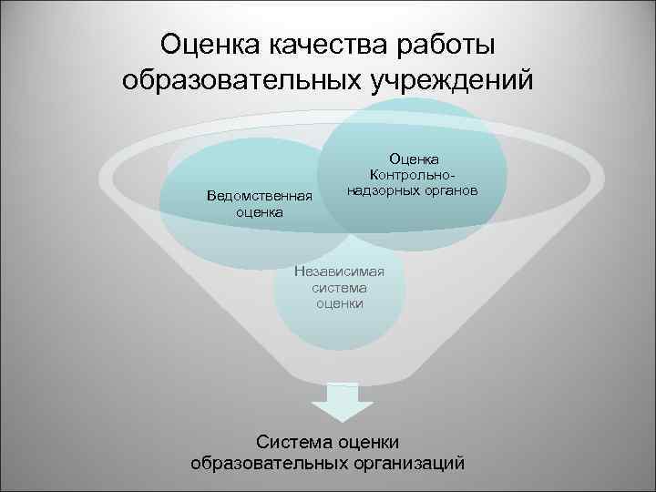 Оценка качества работы образовательных учреждений Ведомственная оценка Оценка Контрольнонадзорных органов Независимая система оценки Система