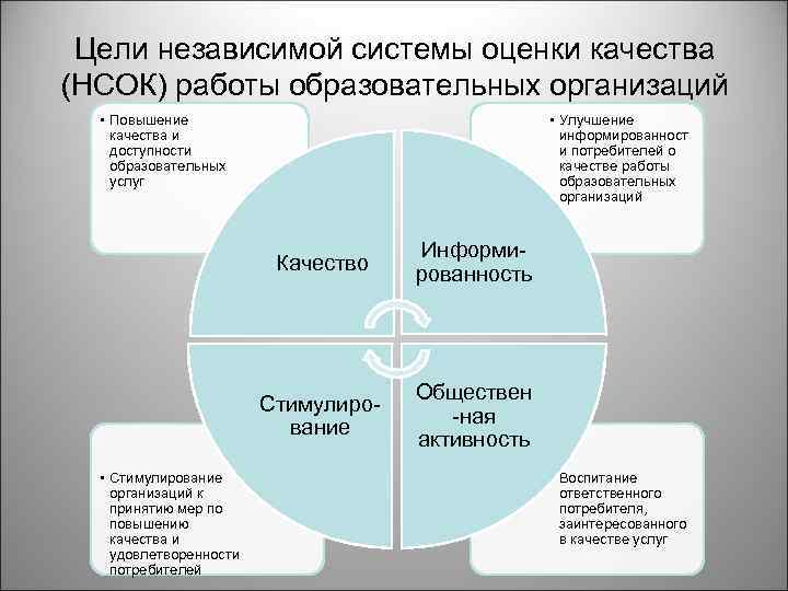 Цели независимой системы оценки качества (НСОК) работы образовательных организаций • Повышение качества и доступности