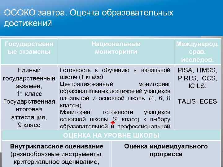 ОСОКО завтра. Оценка образовательных достижений Государственн ые экзамены Национальные мониторинги Международ. срав. исследов. Готовность