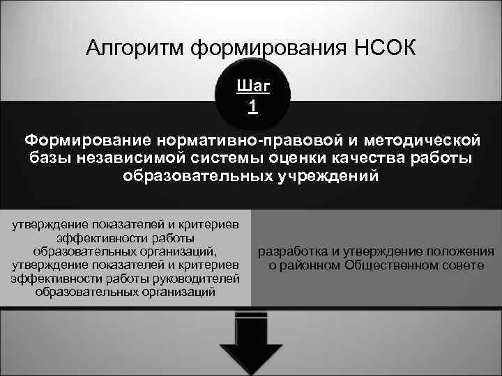 Алгоритм формирования НСОК Шаг 1 Формирование нормативно-правовой и методической базы независимой системы оценки качества