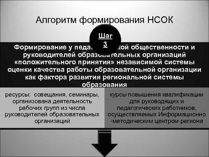 Алгоритм формирования НСОК Шаг 3 Формирование у педагогической общественности и руководителей образовательных организаций «положительного