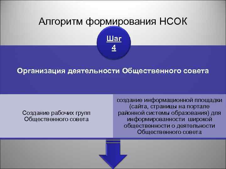 Алгоритм формирования НСОК Шаг 4 Организация деятельности Общественного совета Создание рабочих групп Общественного совета