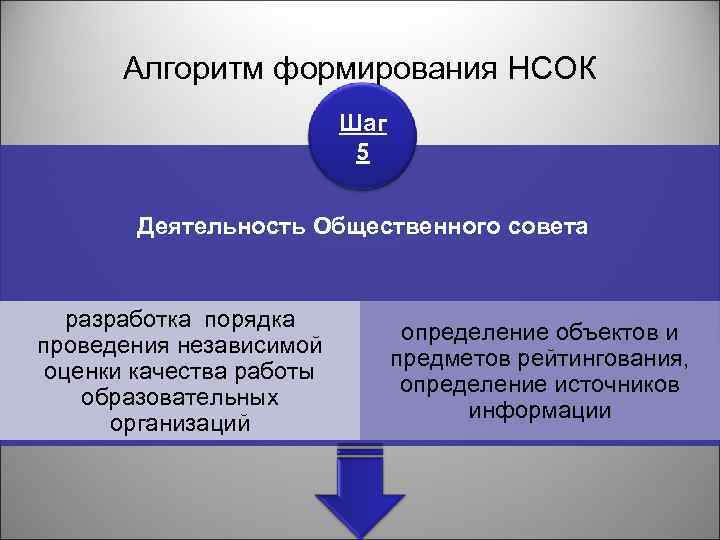Алгоритм формирования НСОК Шаг 5 Деятельность Общественного совета разработка порядка проведения независимой оценки качества