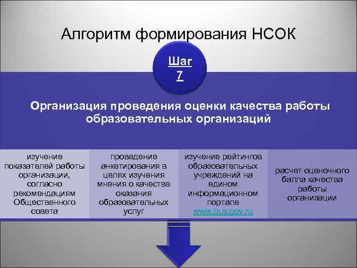 Алгоритм формирования НСОК Шаг 7 Организация проведения оценки качества работы образовательных организаций изучение показателей