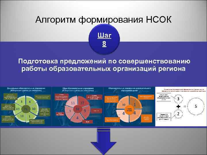 Алгоритм формирования НСОК Шаг 8 Подготовка предложений по совершенствованию работы образовательных организаций региона 
