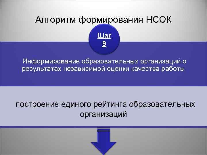 Алгоритм формирования НСОК Шаг 9 Информирование образовательных организаций о результатах независимой оценки качества работы