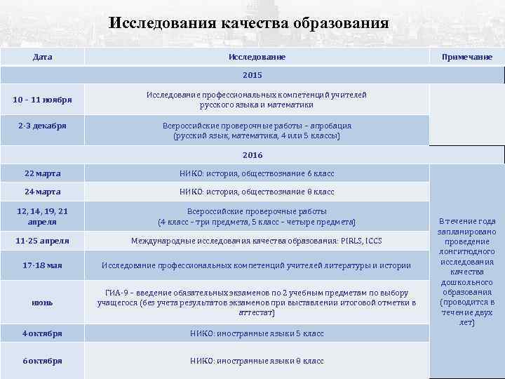 Исследования качества образования Дата Исследование Примечание 2015 10 – 11 ноября Исследование профессиональных компетенций