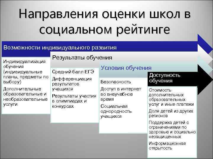 Направления оценки школ в социальном рейтинге Возможности индивидуального развития Индивидуализация обучения (индивидуальные планы, предметы