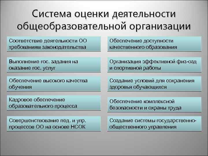 Система оценки деятельности общеобразовательной организации Соответствие деятельности ОО требованиям законодательства Обеспечение доступности качественного образования