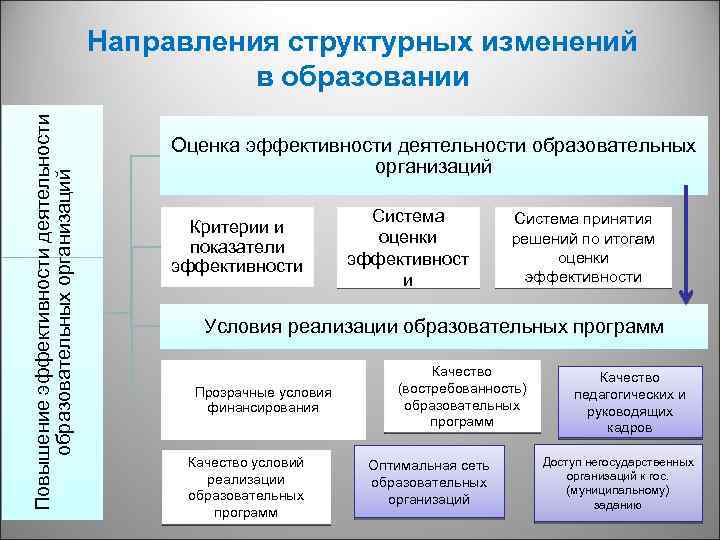 Повышение эффективности деятельности образовательных организаций Направления структурных изменений в образовании Оценка эффективности деятельности образовательных