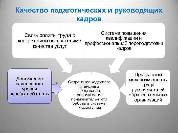 Качество педагогических и руководящих кадров Система повышения Связь оплаты труда с квалификации и конкретными