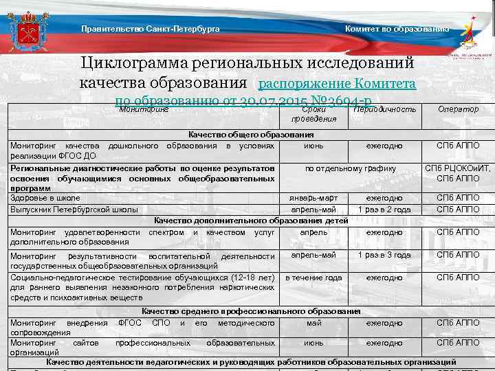 Правительство Санкт-Петербурга Комитет по образованию Циклограмма региональных исследований качества образования (распоряжение Комитета по образованию