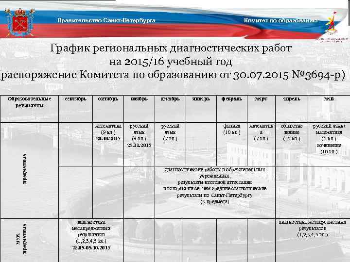 Правительство Санкт-Петербурга Комитет по образованию График региональных диагностических работ на 2015/16 учебный год (распоряжение