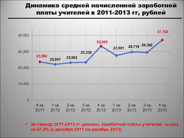 Динамика средней начисленной заработной платы учителей в 2011 -2013 гг, рублей 37, 130 40,