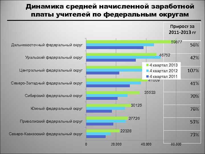 Динамика средней начисленной заработной платы учителей по федеральным округам Прирост за 2011 -2013 гг