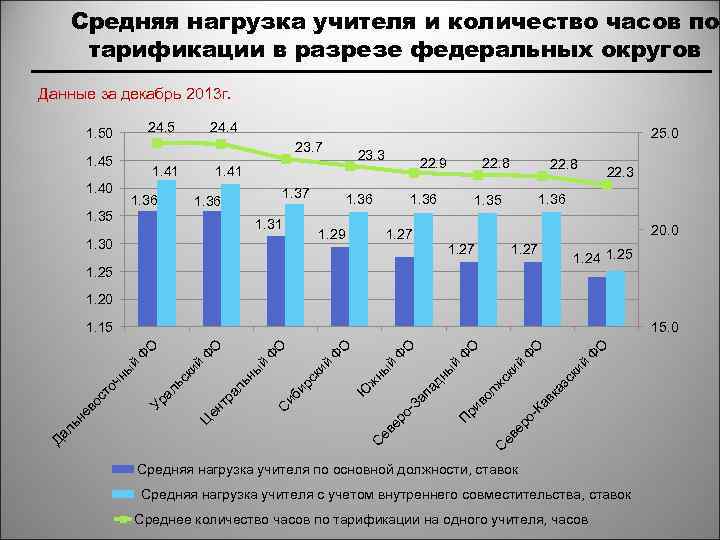 Средняя нагрузка учителя и количество часов по тарификации в разрезе федеральных округов Данные за