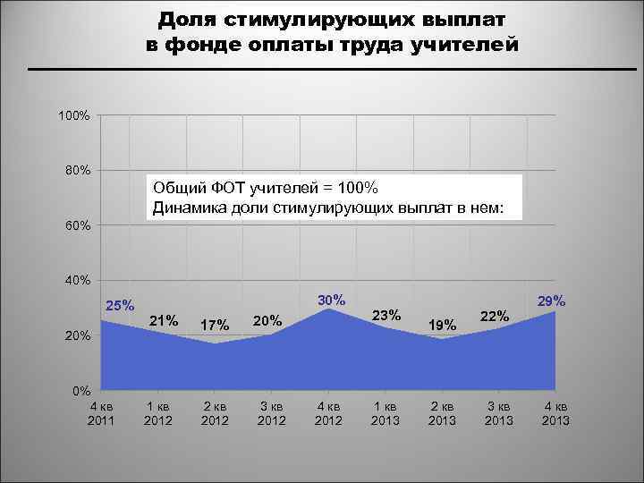 Доля стимулирующих выплат в фонде оплаты труда учителей 100% 80% Общий ФОТ учителей =