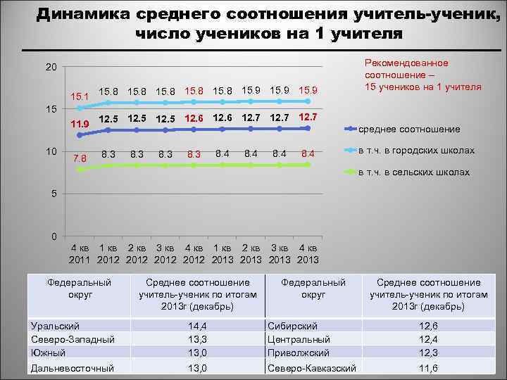 Динамика среднего соотношения учитель-ученик, число учеников на 1 учителя 20 15. 1 15 15.