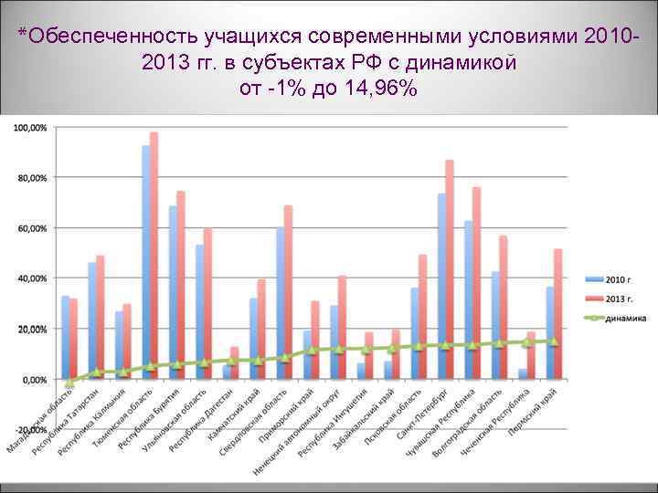 *Обеспеченность учащихся современными условиями 20102013 гг. в субъектах РФ с динамикой от -1% до