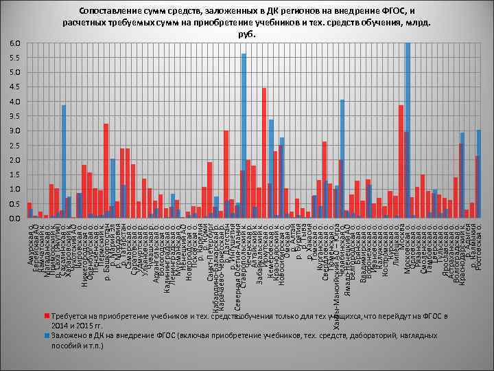 0. 0 Амурская о. Еврейская АО Камчатский к. Магаданская о. Приморский к. р. Саха