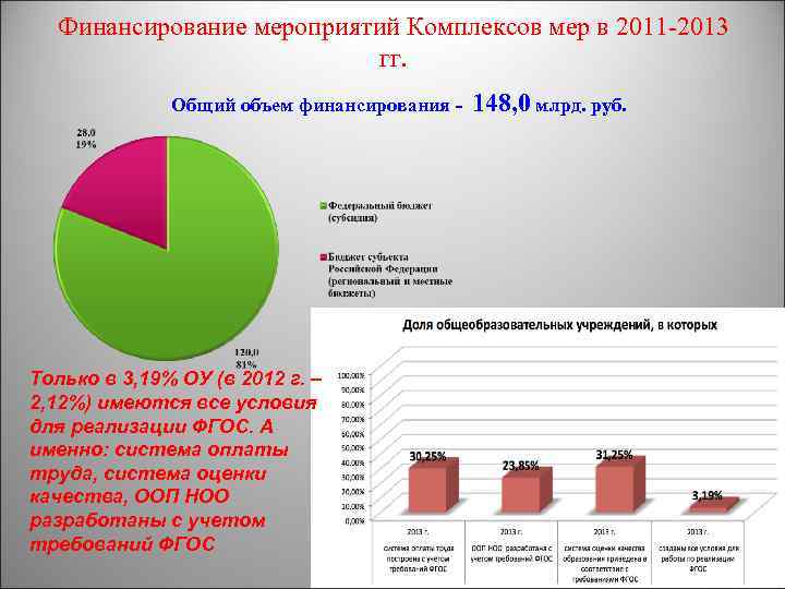 Финансирование мероприятий Комплексов мер в 2011 -2013 гг. Общий объем финансирования - Только в