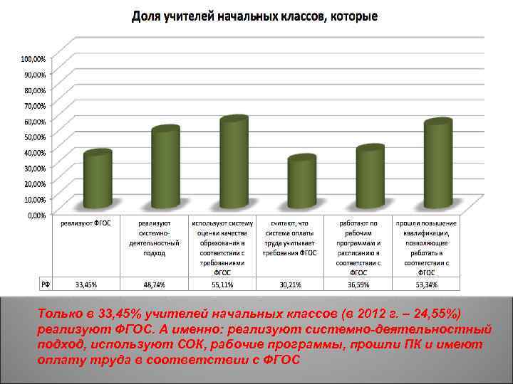 Только в 33, 45% учителей начальных классов (в 2012 г. – 24, 55%) реализуют