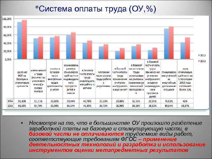 *Система оплаты труда (ОУ, %) • Несмотря на то, что в большинстве ОУ произошло