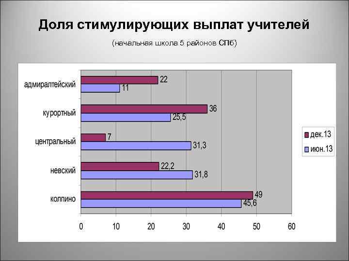 Доля стимулирующих выплат учителей (начальная школа 5 районов СПб) 
