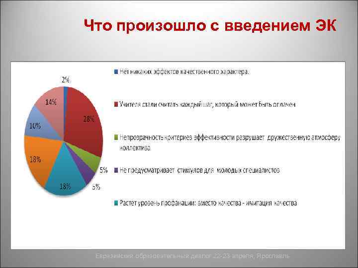 Что произошло с введением ЭК Евразийский образовательный диалог 22 -23 апреля, Ярославль 