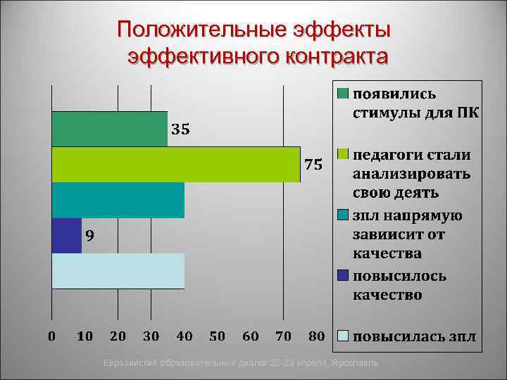 Положительные эффекты эффективного контракта Евразийский образовательный диалог 22 -23 апреля, Ярославль 