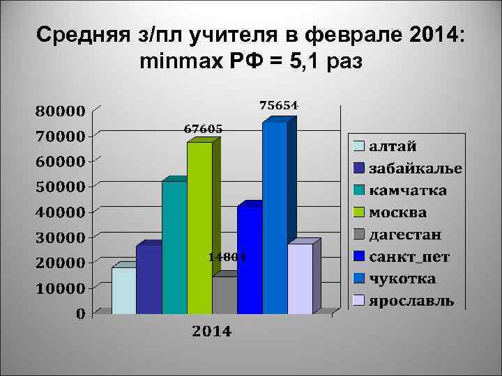Средняя з/пл учителя в феврале 2014: minmax РФ = 5, 1 раз 