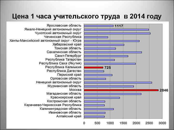 Цена 1 часа учительского труда в 2014 году 