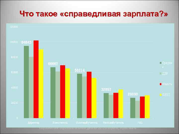 Что такое «справедливая зарплата? » Евразийский образовательный диалог 22 -23 апреля, Ярославль 