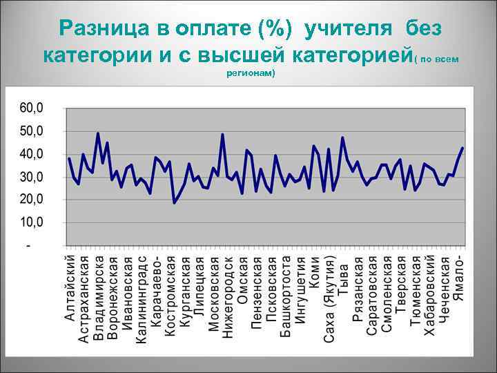 Разница в оплате (%) учителя без категории и с высшей категорией( по всем регионам)