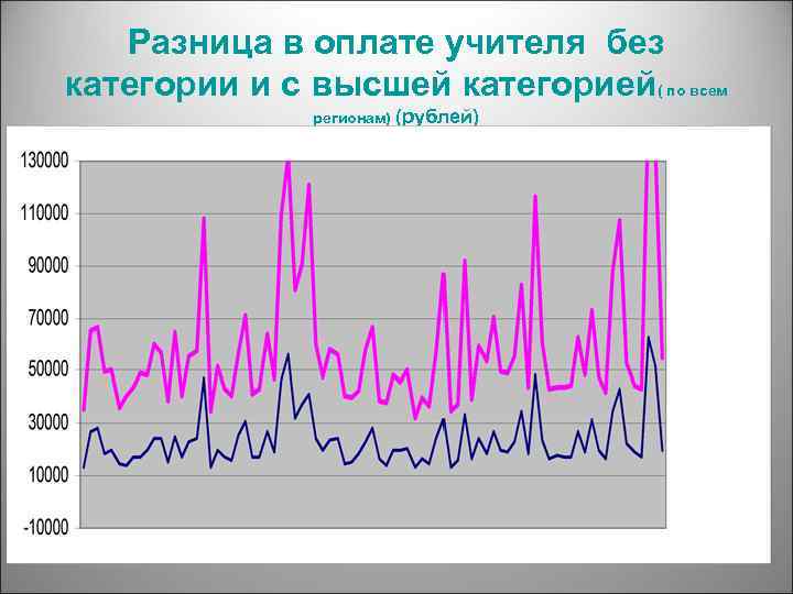 Разница в оплате учителя без категории и с высшей категорией( по всем регионам) (рублей)