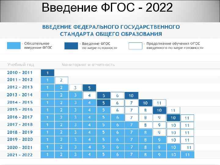 Введение ФГОС - 2022 