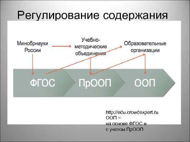 Регулирование содержания http: //edu. crowdexpert. ru ООП = на основе ФГОС и с учетом