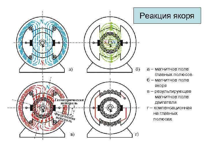 Реакция якоря машины постоянного