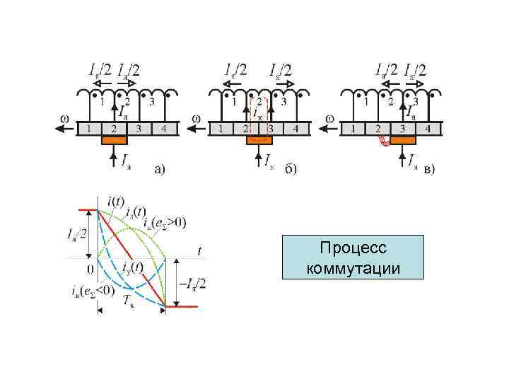 Процесс коммутации 