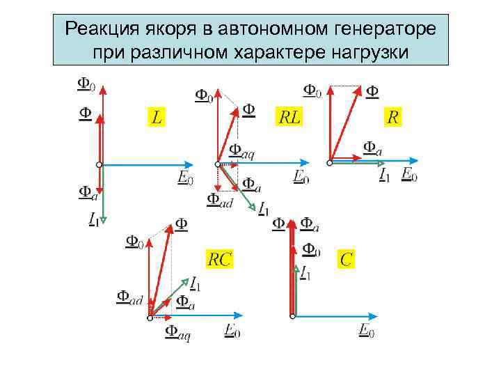 Реакция якоря в автономном генераторе при различном характере нагрузки 