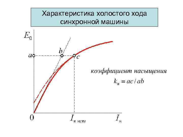 Характеристика холостого хода синхронной машины 