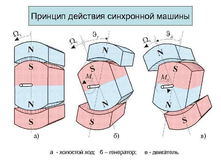 Рабочие характеристики синхронного генератора