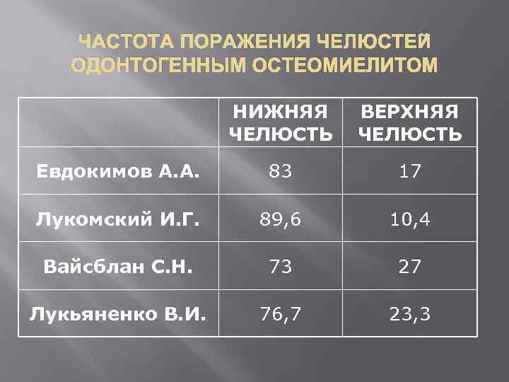 ЧАСТОТА ПОРАЖЕНИЯ ЧЕЛЮСТЕЙ ОДОНТОГЕННЫМ ОСТЕОМИЕЛИТОМ НИЖНЯЯ ЧЕЛЮСТЬ ВЕРХНЯЯ ЧЕЛЮСТЬ Евдокимов А. А. 83 17