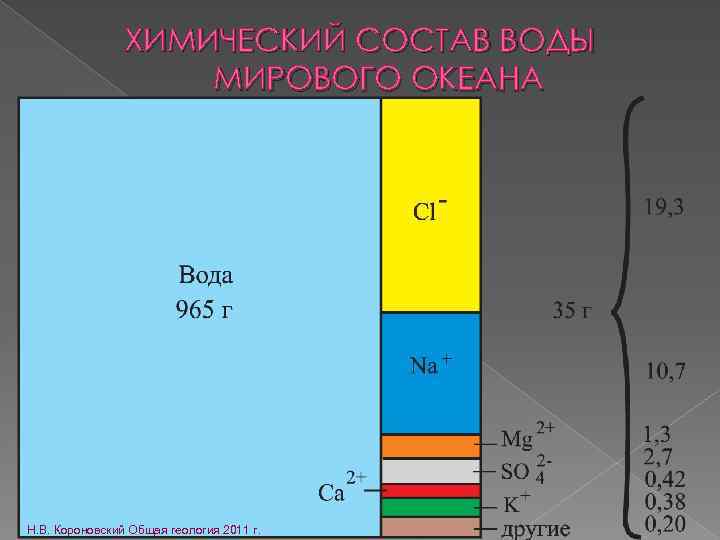 Состав вод океанов