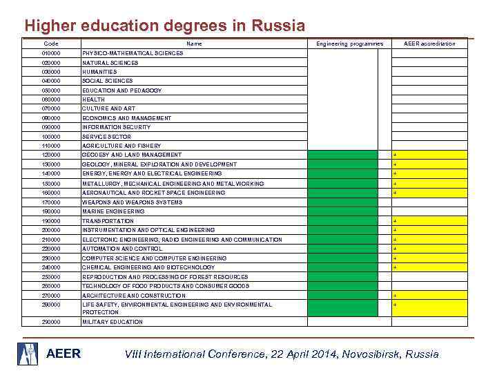 Higher education degrees in Russia Code Name Engineering programmes AEER accreditation 010000 PHYSICO-MATHEMATICAL SCIENCES