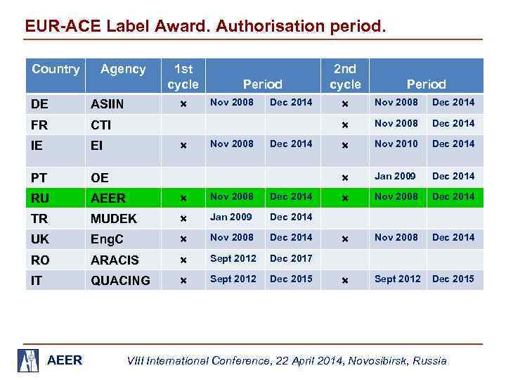 EUR-ACE Label Award. Authorisation period. Country Agency 1 st cycle Period Dec 2014 Period